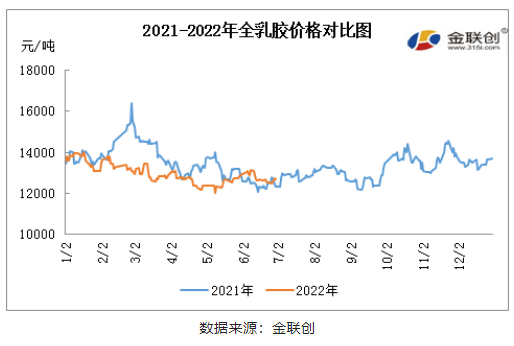 2022年上半年天然橡膠市場回顧