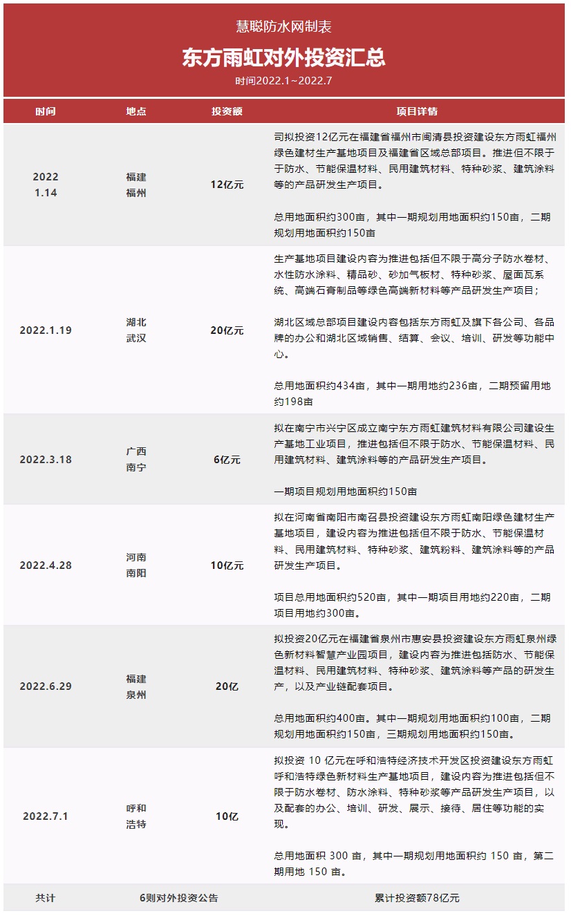 截至目前東方雨虹在年內(nèi)已完成了近80億元的對(duì)外投資。而此次10億落子呼和浩特是自2021年以來對(duì)內(nèi)蒙古市場(chǎng)的第二次投資布局。