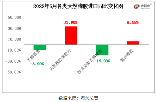 2022年5月中國天然橡膠進口中，天然煙片膠與混合膠進口同比上漲，初級形狀的天然橡膠、天然乳膠同比均下降