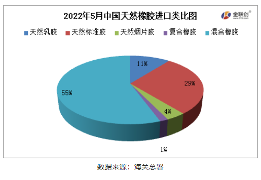 混合橡膠為我國天然橡膠進口的主要品種。