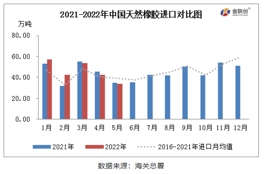 　2022年5月，中國天然橡膠(含乳膠、復(fù)合膠、混合膠)進口共計33.78萬噸，同比減少2.58%，環(huán)比減少20.88%