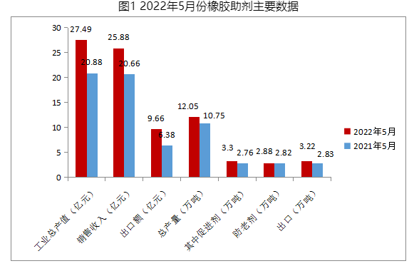 2022年5月份橡膠助劑數(shù)據(jù)統(tǒng)計(jì)分析