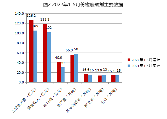 2022年5月份橡膠助劑數(shù)據(jù)統(tǒng)計(jì)分析