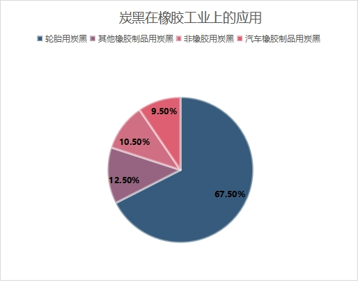 炭黑在橡膠上的應(yīng)用占比