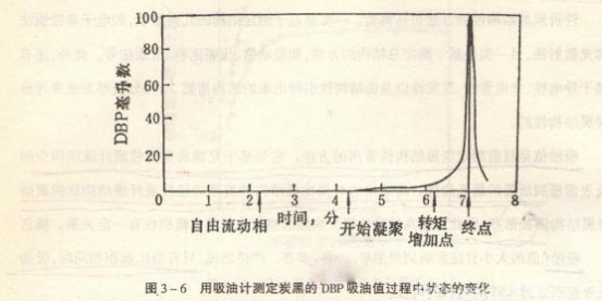 炭黑的DBP吸收值