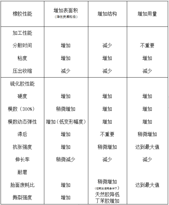 炭黑粒徑、結(jié)構(gòu)和用量對橡膠主要性能的影響