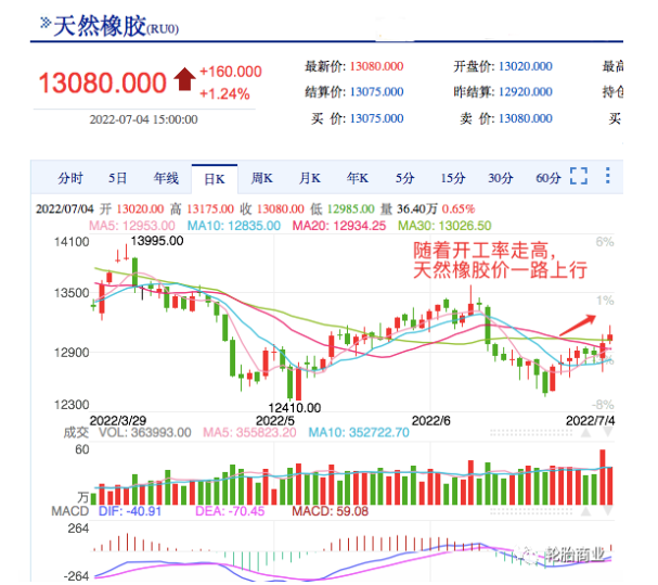 然橡膠的價格走勢除了與產(chǎn)量有關(guān)，還與下游需求直接掛鉤