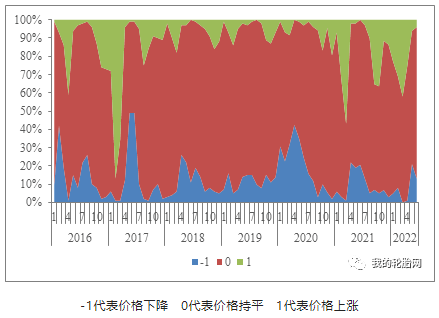 7月輪胎市場價格趨勢預測