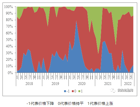 中國卡客車輪胎經(jīng)銷商對7月份輪胎價格的預測：由上月7%增至12%經(jīng)銷商看跌，由上月78%減至75%經(jīng)銷商看穩(wěn)，由上月15%減至13%經(jīng)銷商看漲。