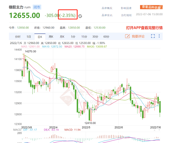 天然橡膠價(jià)格震蕩下跌半年