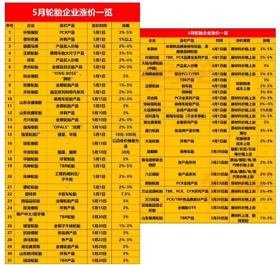 對輪胎行業(yè)來說，石油、橡膠等大宗商品價(jià)格回落，也將使輪胎企業(yè)的制造成本下降