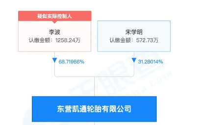 輪胎集團即發(fā)生了重大變化，原來的大股東變成了如今的股東東營*通輪胎有限公司，