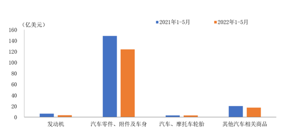 中汽協(xié)：2022年5月我國(guó)汽車(chē)零部件進(jìn)口金額比上月略有增長(zhǎng)