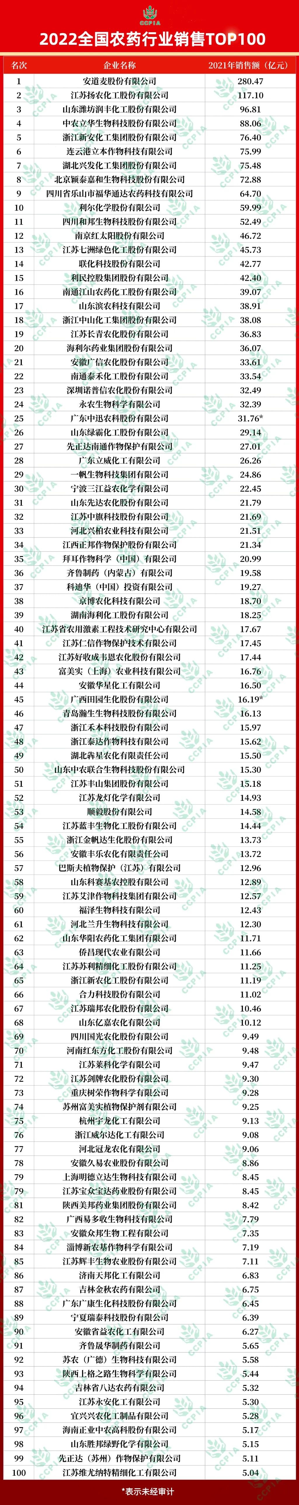 2022全國(guó)農(nóng)藥行業(yè)銷售TOP100揭曉