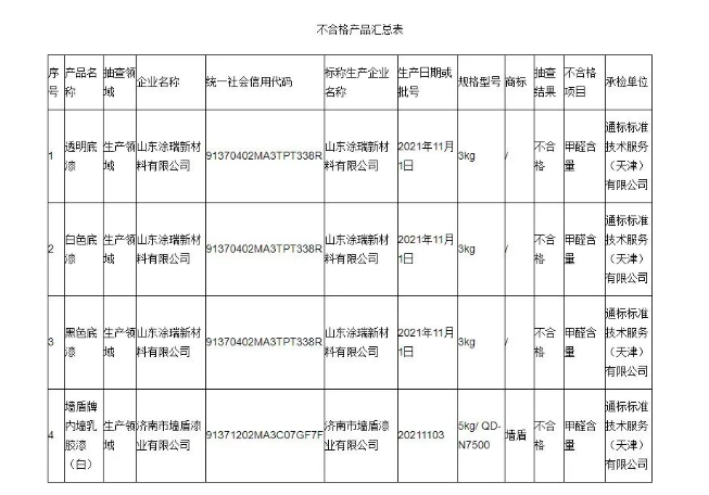 本次抽查發(fā)現(xiàn)山東涂瑞新材料有限公司、濟(jì)南市墻盾漆業(yè)有限公司2家生產(chǎn)者的4批次產(chǎn)品不符合相關(guān)標(biāo)準(zhǔn)的要求，不合格項(xiàng)目為甲醛含量。其中山東涂瑞新材料有限公司一家就出現(xiàn)3款產(chǎn)品抽檢不合格。