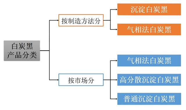 白炭黑產(chǎn)品分類