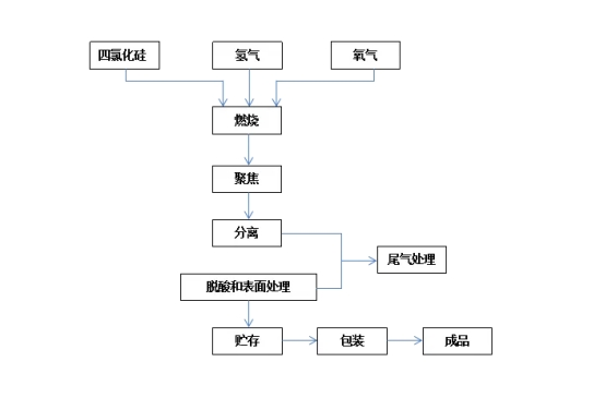 白炭黑的制備