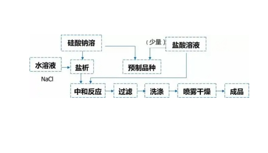 沉淀法白炭黑