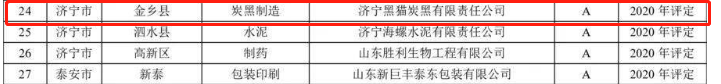 其中，山東省2021年重污染天氣重點(diǎn)行業(yè)績效評(píng)級(jí)A級(jí)企業(yè)名單中炭黑企業(yè)包括東營貝斯特化工科技有限公司、濟(jì)寧黑貓?zhí)亢谟邢挢?zé)任公司。