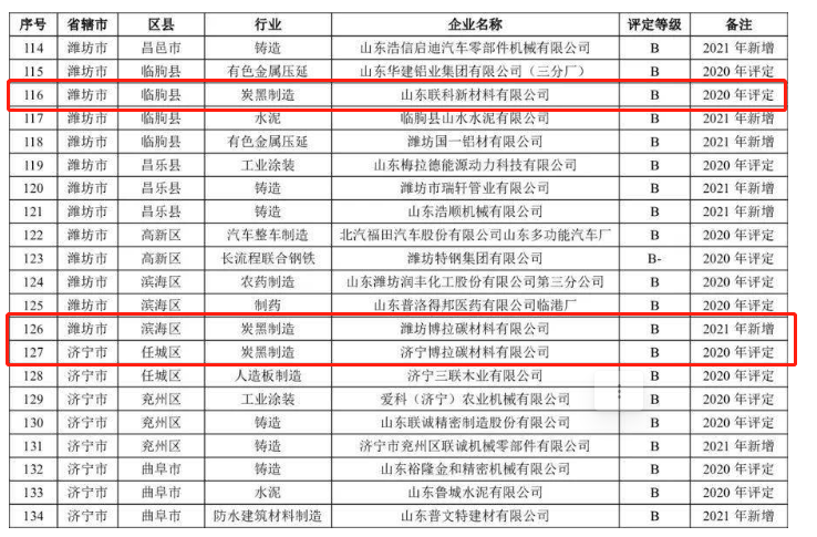 山東省2021年重污染天氣重點(diǎn)行業(yè)績效評(píng)級(jí)B級(jí)企業(yè)名單中炭黑企業(yè)包括山東耐斯特炭黑有限公司、山東聯(lián)科新材料有限公司、濰坊博拉碳材料有限公司、濟(jì)寧博拉碳材料有限公司、金能科技股份有限公司。