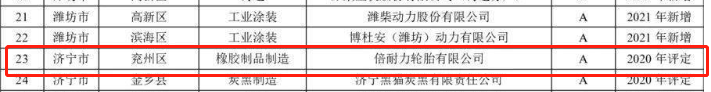 山東省2021年重污染天氣重點(diǎn)行業(yè)績效評級(jí)A級(jí)企業(yè)名單中橡膠制品企業(yè)包括倍耐力輪胎有限公司。