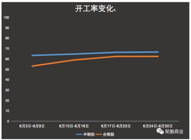 6月開(kāi)工率的大幅恢復(fù)多半是在消化5月份部分車(chē)企未開(kāi)工時(shí)的訂單