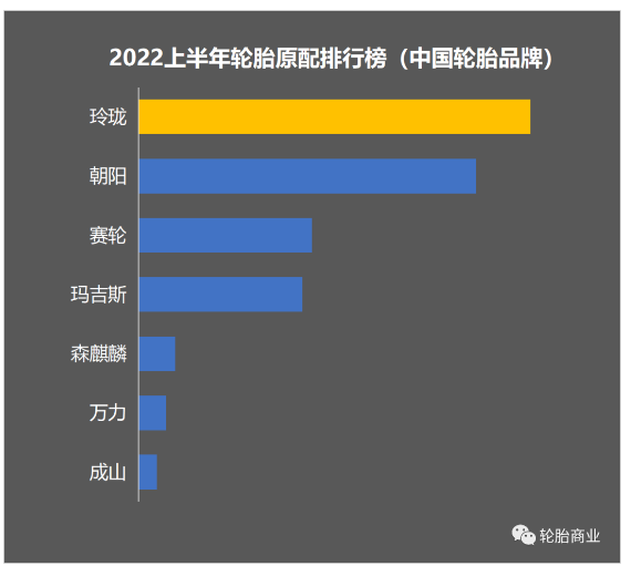 2022年上半年玲瓏輪胎新能源配套穩(wěn)居中國輪胎第一