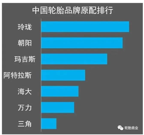 　(2021年中國輪胎品牌原配排行，玲瓏輪胎穩(wěn)居國內榜首)