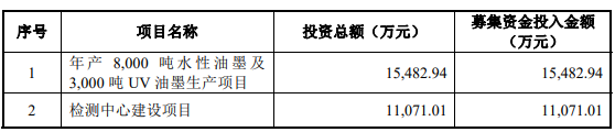 洋紫荊油墨募資4.1億元擴(kuò)大環(huán)保油墨的產(chǎn)能