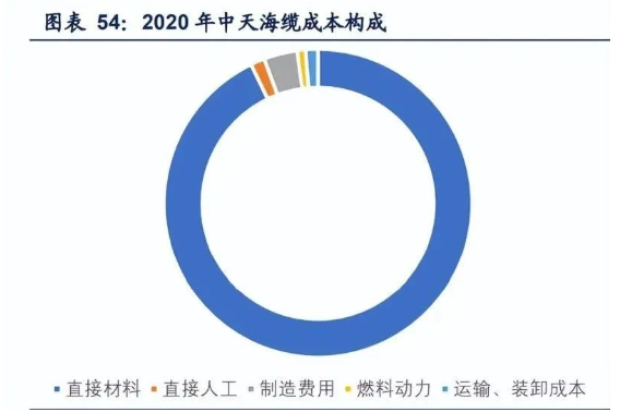 2022年海纜行業(yè)發(fā)展現(xiàn)狀及成長性分析