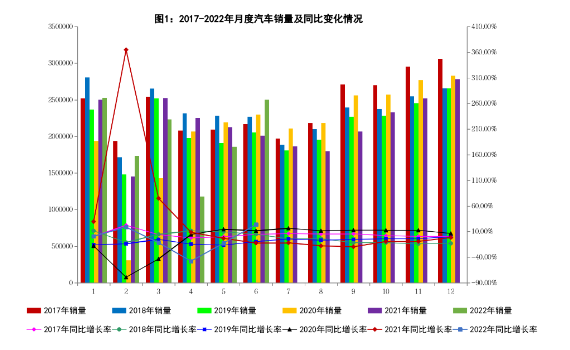 6月我國(guó)汽車產(chǎn)銷同比增長(zhǎng)超兩成 新能源汽車產(chǎn)銷增長(zhǎng)1.3倍