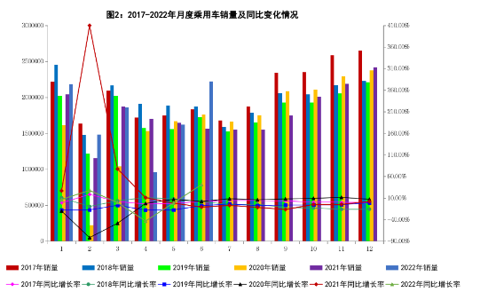 乘用車產(chǎn)銷分別完成1043.4萬(wàn)輛和1035.5萬(wàn)輛