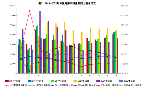 6月商用車銷量同比下降37.4%　