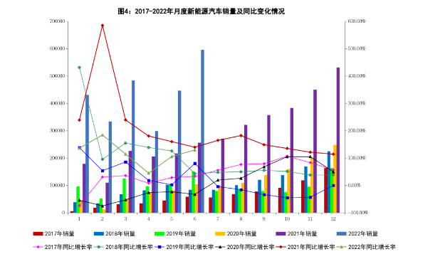 6月新能源汽車銷量同比增長(zhǎng)1.3倍