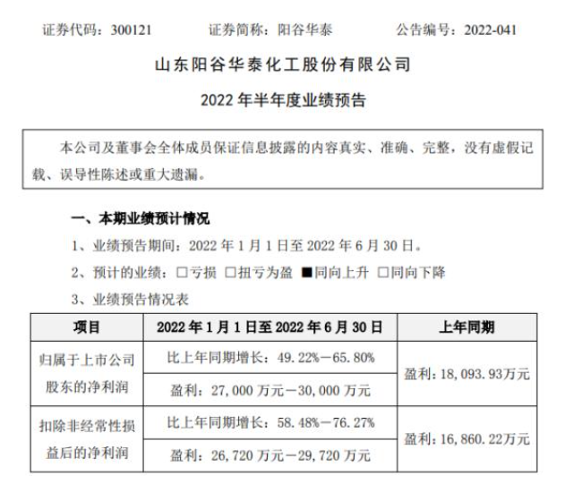 陽谷華泰預(yù)計上半年凈利潤2.7億元-3億元