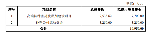 飛鹿股份募資約1.1億元擴(kuò)大高端特種密封膠黏劑產(chǎn)能