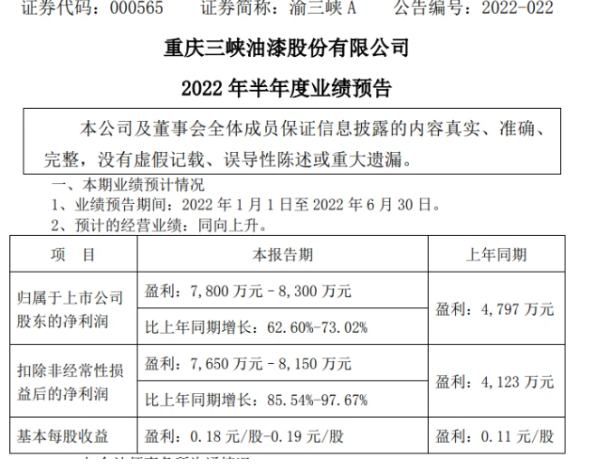 重慶三峽油漆股份有限公司上半年狂賺8300萬！