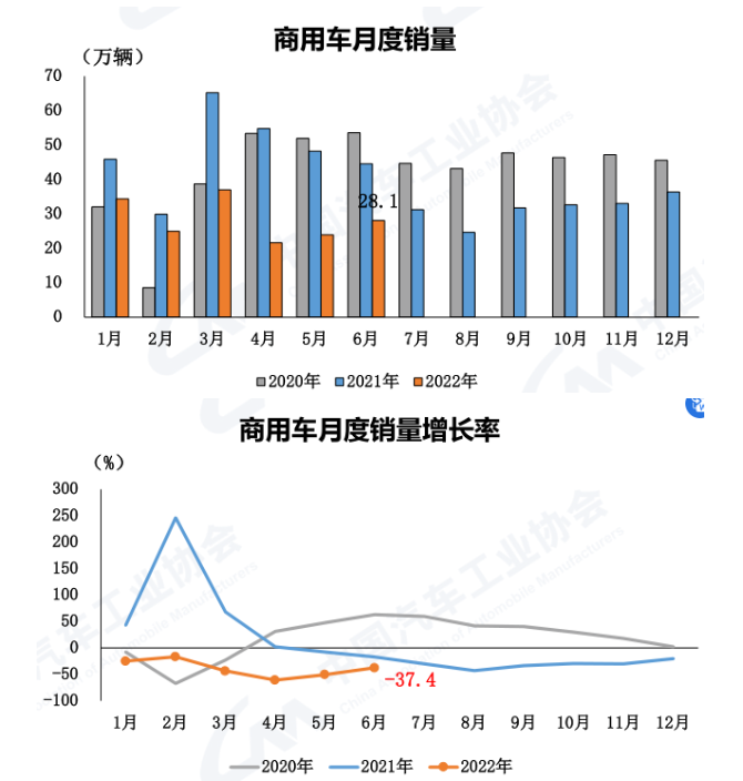 商用車上半年銷量暴跌41%