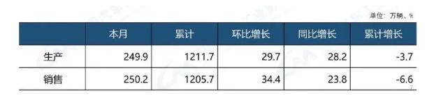 乘用車產(chǎn)銷數(shù)據(jù)政策驅(qū)動(dòng)效果明顯