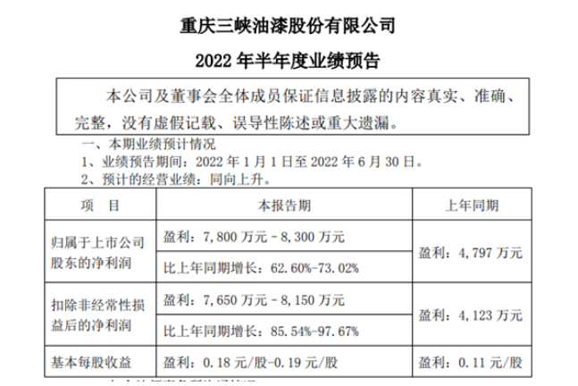 投資收益大賺！這個上市涂企半年凈利預(yù)增6成