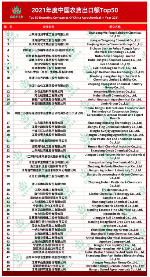 2021年度“中國農(nóng)藥出口額Top 50”揭曉