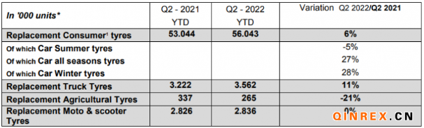 2022年二季度歐洲替換胎市場銷量增5.5%