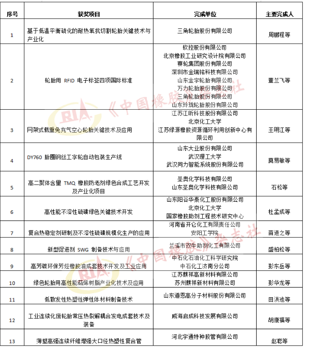 2022年度石化聯(lián)合會(huì)科學(xué)技術(shù)獎(jiǎng)受理項(xiàng)目公示——科技進(jìn)步獎(jiǎng)(橡膠輪胎行業(yè))