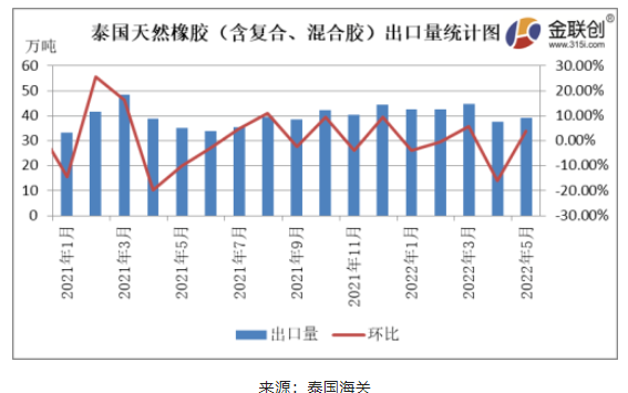 5月泰國(guó)天然橡膠出口情況簡(jiǎn)析