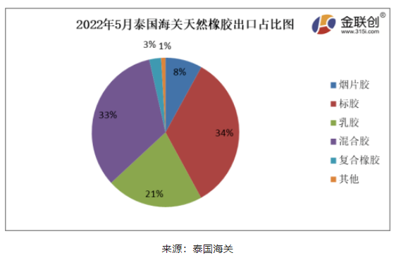 2022年5月份，泰國(guó)天然橡膠(含乳膠、煙片膠、標(biāo)膠、混合膠、復(fù)合橡膠、其他橡膠)出口39.08萬(wàn)噸，環(huán)比上漲3.94%，同比上漲11.78%