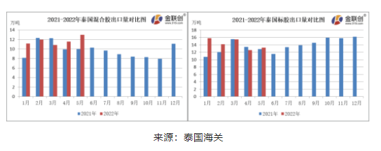 　5月份，泰國(guó)混合膠出口量約13.00萬(wàn)噸，同比上漲30.00%