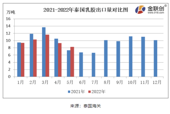 5月份，泰國(guó)天然乳膠出口量約8.28萬(wàn)噸，同比上漲13.25%