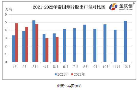 　5月份，泰國(guó)煙片膠出口量約3.16萬(wàn)噸，同比下降12.48%