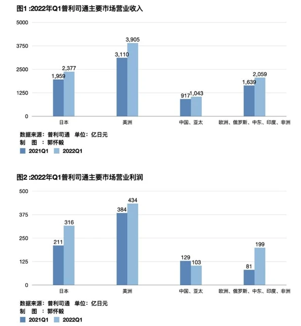 普利司通輪胎全線漲價，車企成本壓力高燒不退