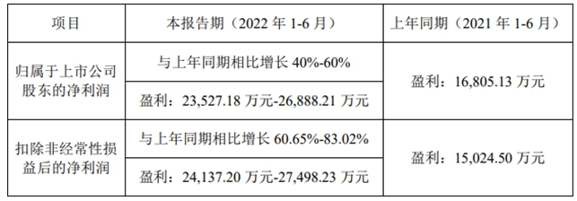 最低預(yù)增40%，飛凱材料上半年凈賺2.35~2.69億元